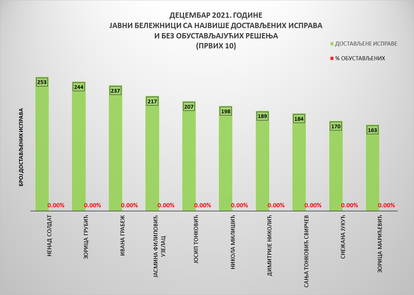 /content/pages/onama/статистика/Decembar/Grafik 3-дец2021.jpg